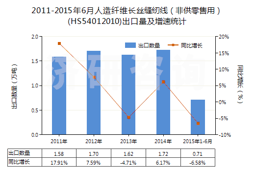 2011-2015年6月人造纖維長(zhǎng)絲縫紉線（非供零售用）(HS54012010)出口量及增速統(tǒng)計(jì)
